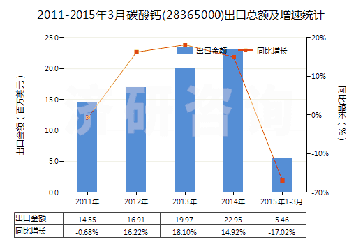 2011-2015年3月碳酸鈣(28365000)出口總額及增速統(tǒng)計(jì) 2011-2015年3月碳酸鈣(28365000)出口總額及增速統(tǒng)計(jì)